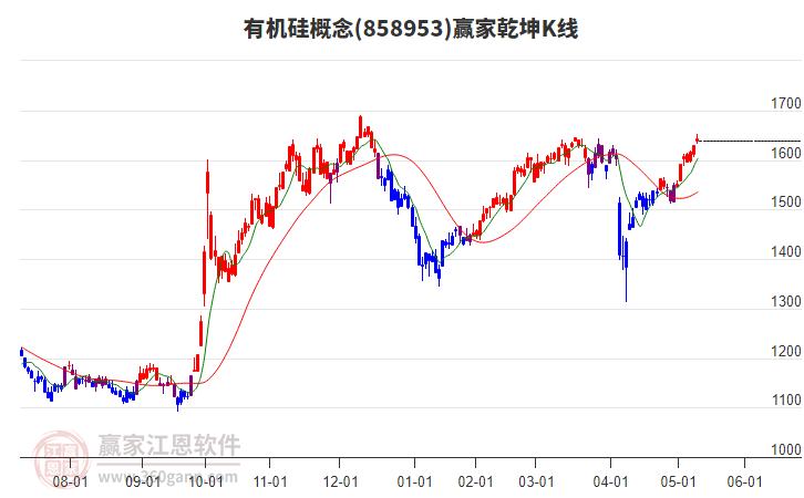 858953有機(jī)硅贏家乾坤K線工具 858953有機(jī)硅贏家乾坤K線工具