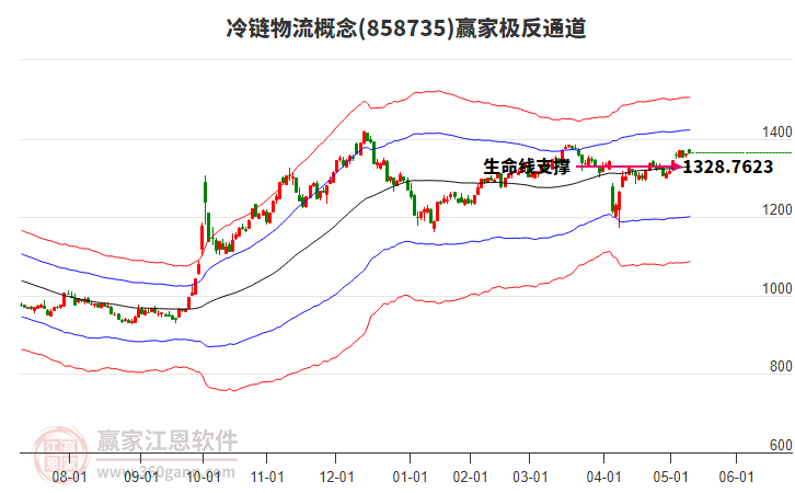 858735冷鏈物流贏家極反通道工具 858735冷鏈物流贏家極反通道工具