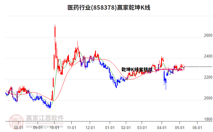 858378医药赢家乾坤K线工具