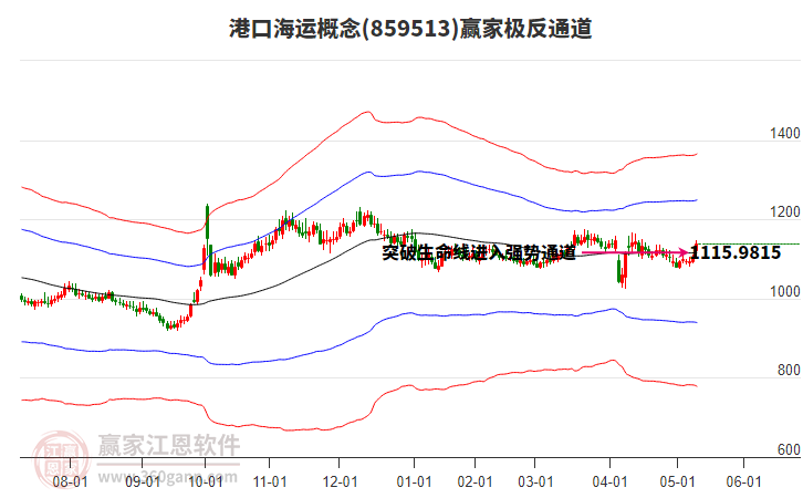 859513港口海運(yùn)贏家極反通道工具 859513港口海運(yùn)贏家極反通道工具