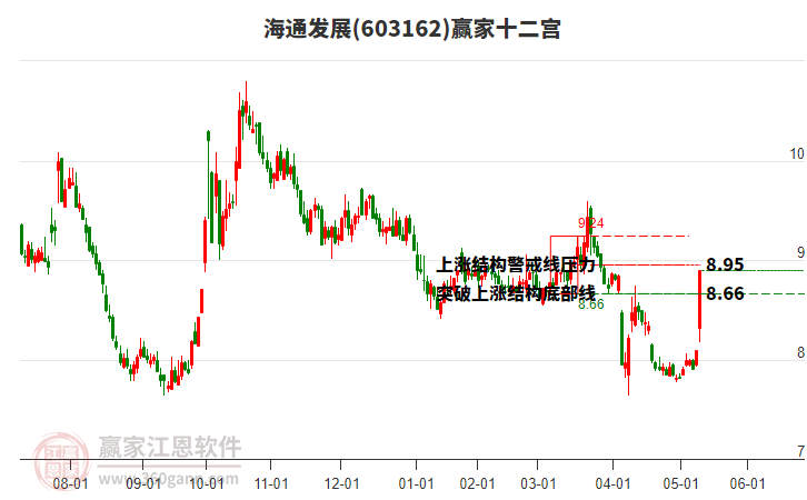 603162海通發(fā)展贏家十二宮工具