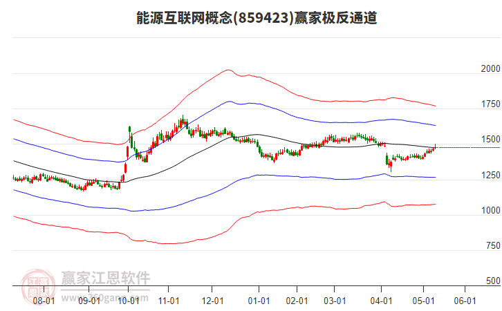 859423能源互聯(lián)網(wǎng)贏家極反通道工具 859423能源互聯(lián)網(wǎng)贏家極反通道工具