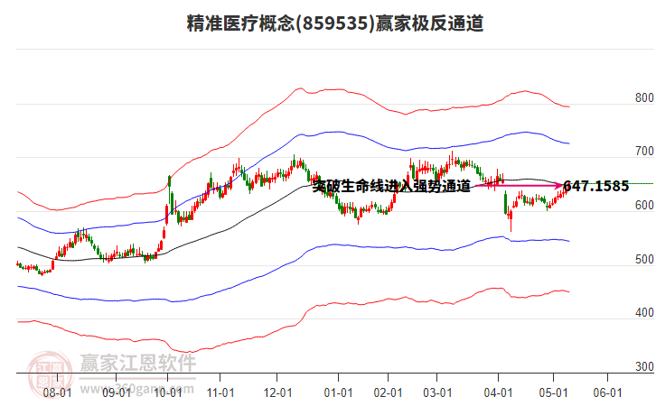 859535精準(zhǔn)醫(yī)療贏家極反通道工具