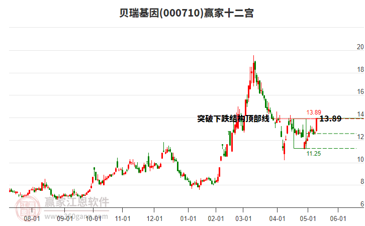 000710貝瑞基因贏家十二宮工具