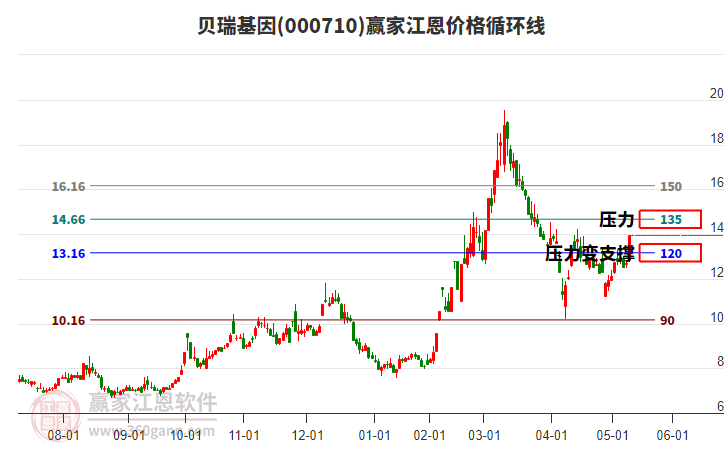 000710貝瑞基因江恩價(jià)格循環(huán)線工具