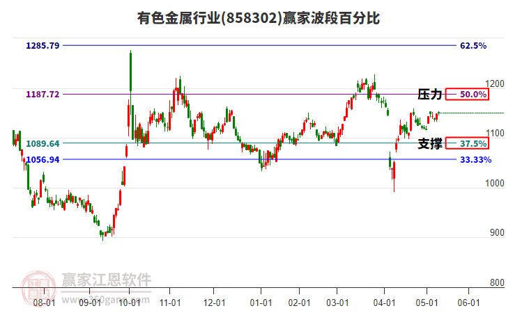 有色金属行业赢家波段百分比工具