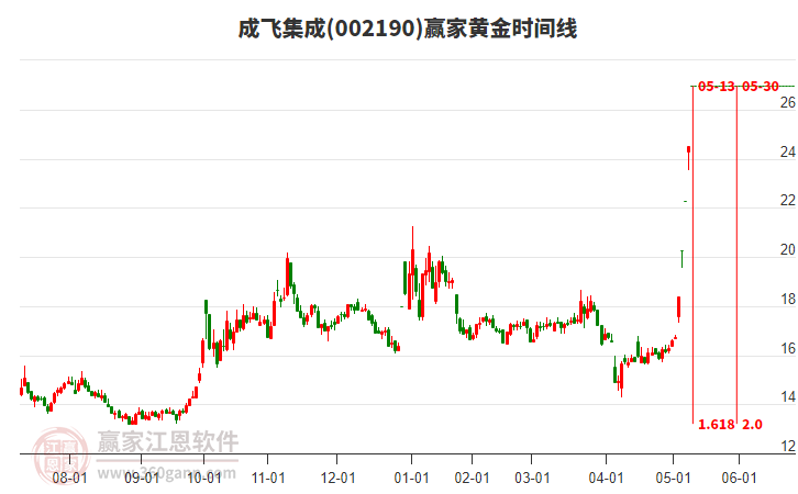 002190成飛集成黃金時(shí)間周期線工具