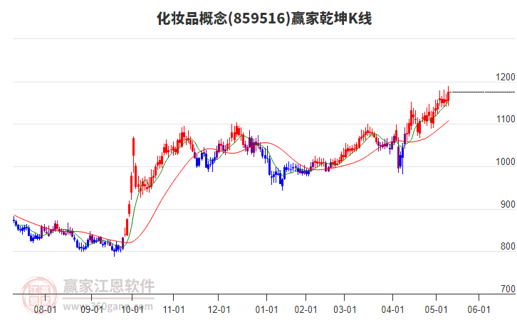 859516化妝品贏家乾坤K線工具
