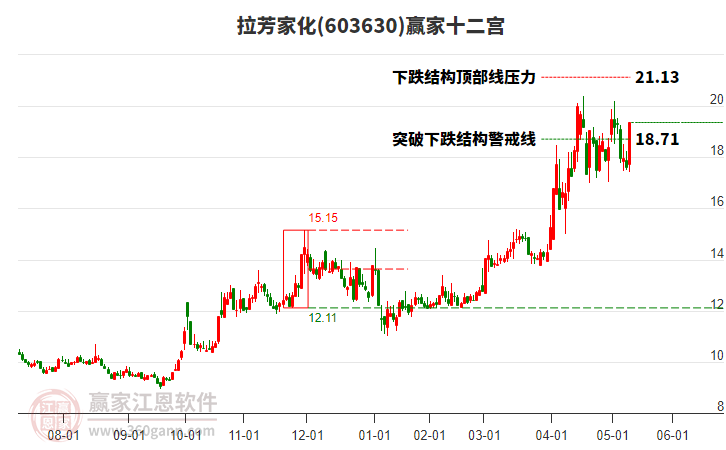 603630拉芳家化贏家十二宮工具