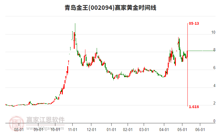 002094青島金王黃金時間周期線工具