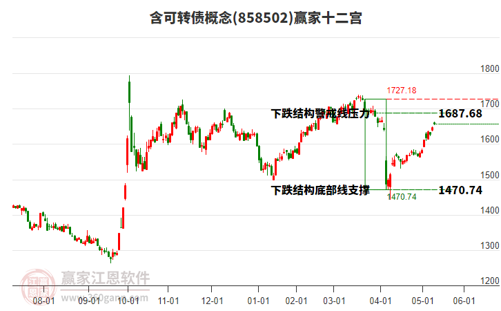 858502含可轉(zhuǎn)債贏家十二宮工具