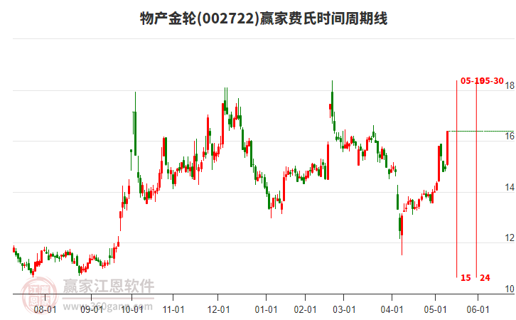 002722物產(chǎn)金輪費(fèi)氏時(shí)間周期線工具