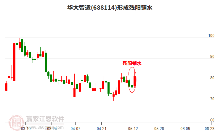 華大智造形成殘陽(yáng)鋪水形態(tài)