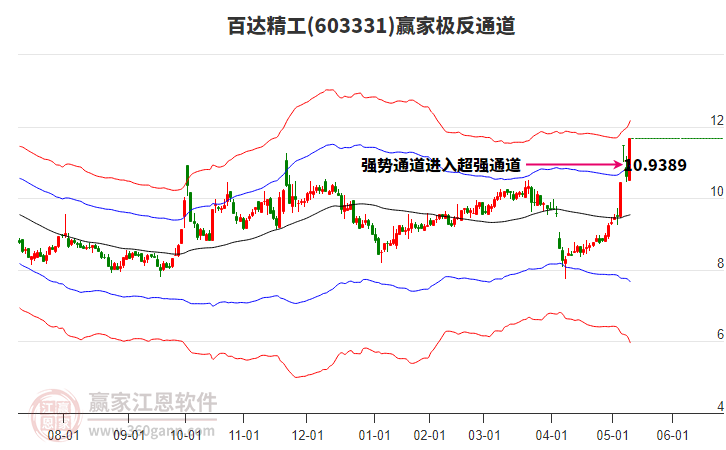 603331百達(dá)精工贏家極反通道工具