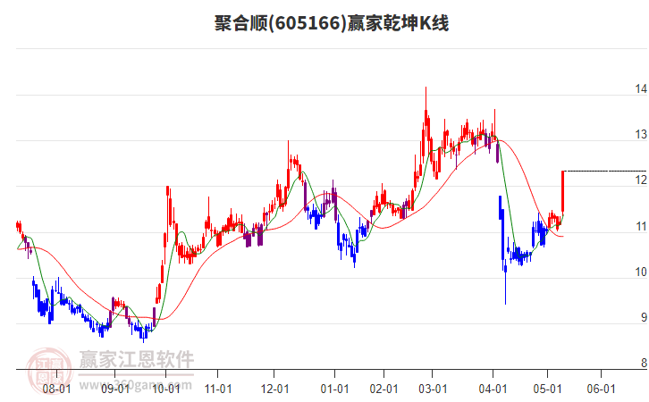 605166聚合順贏家乾坤K線工具 605166聚合順贏家乾坤K線工具
