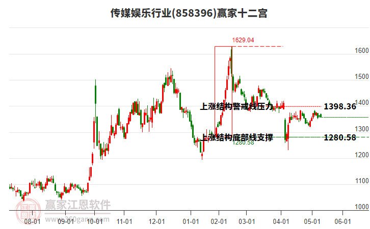 858396傳媒娛樂贏家十二宮工具