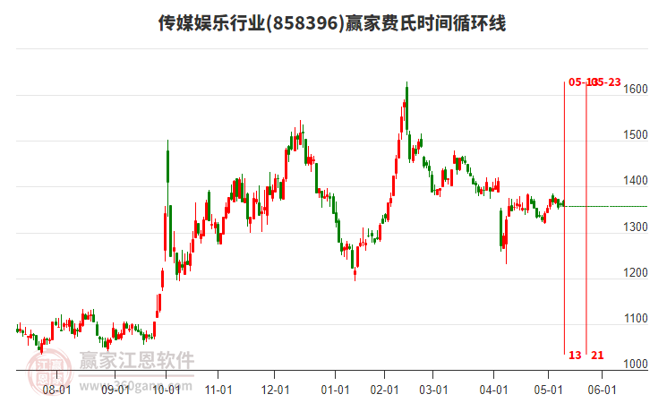 傳媒娛樂行業(yè)費氏時間循環(huán)線工具