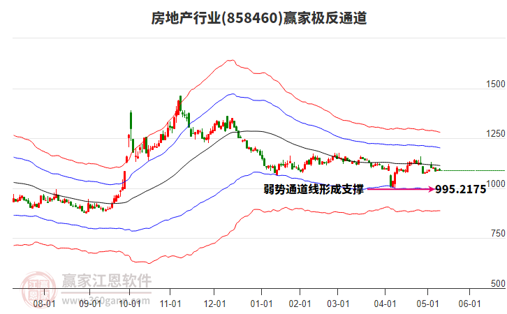 858460房地產(chǎn)贏家極反通道工具
