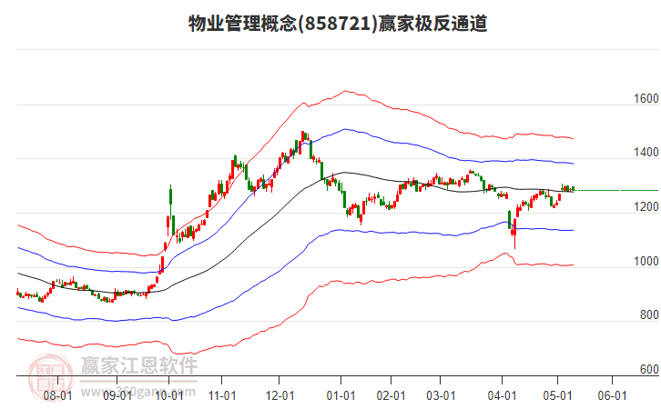 858721物業(yè)管理贏家極反通道工具