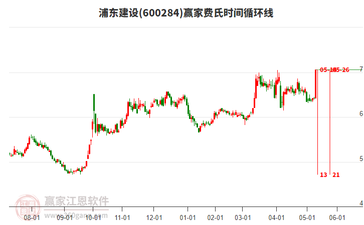 600284浦東建設(shè)費氏時間循環(huán)線工具