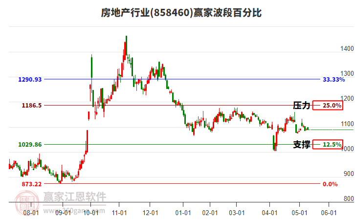 房地產(chǎn)行業(yè)波段百分比工具