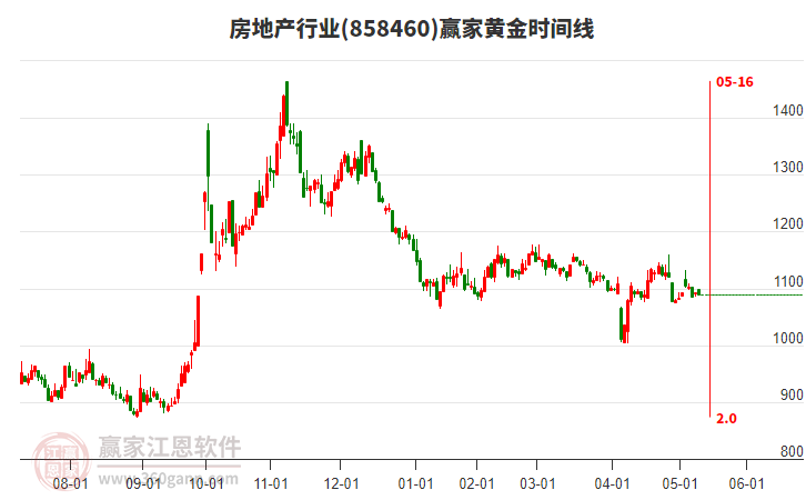 房地產(chǎn)行業(yè)黃金時間周期線工具