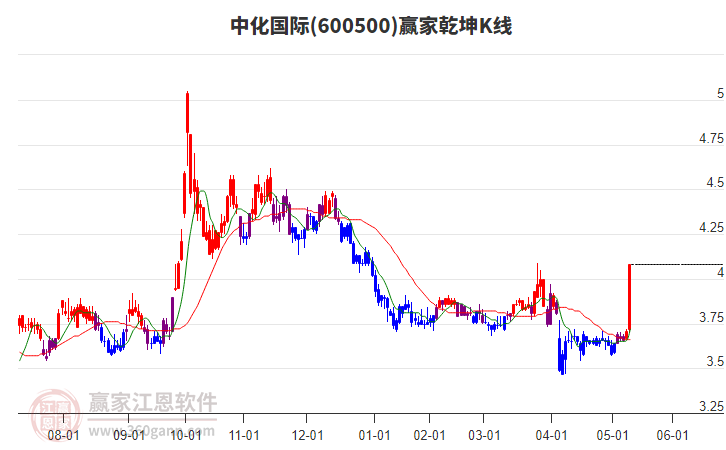 600500中化國際贏家乾坤K線工具