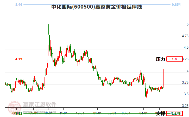 600500中化國際黃金價格延伸線工具