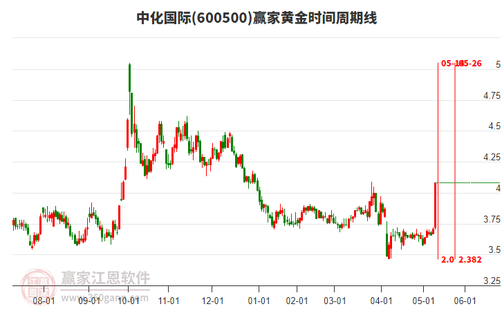 600500中化國際黃金時間周期線工具