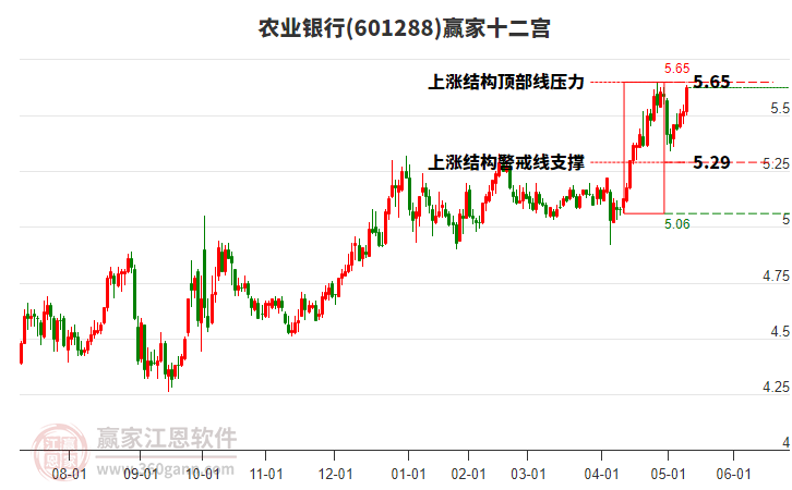 601288農(nóng)業(yè)銀行贏家十二宮工具