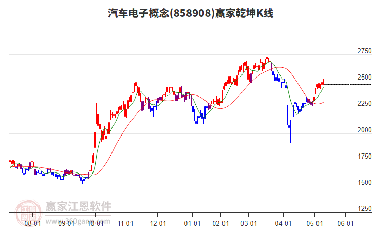 858908汽车电子赢家乾坤K线工具