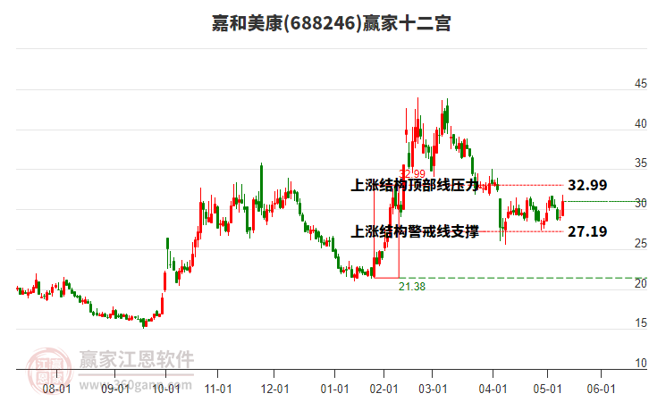 688246嘉和美康贏家十二宮工具