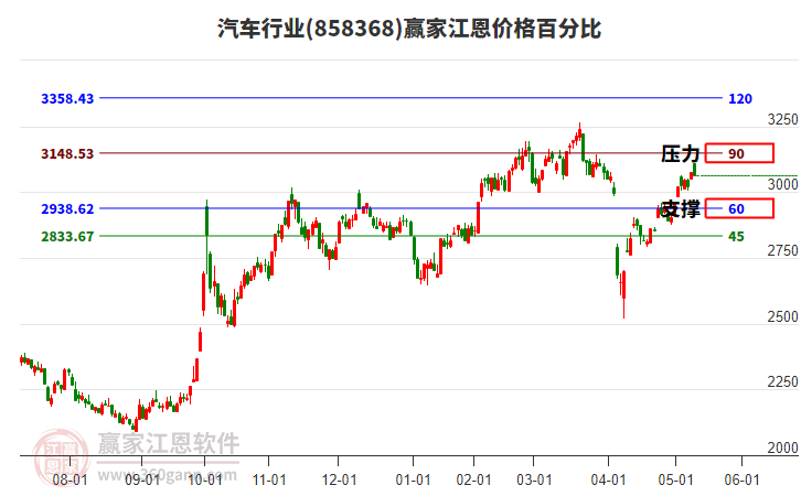 汽车行业江恩价格百分比工具