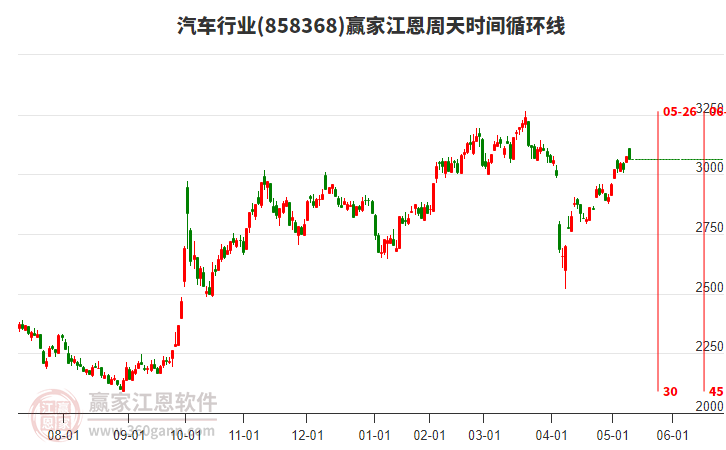 汽车行业江恩周天时间循环线工具