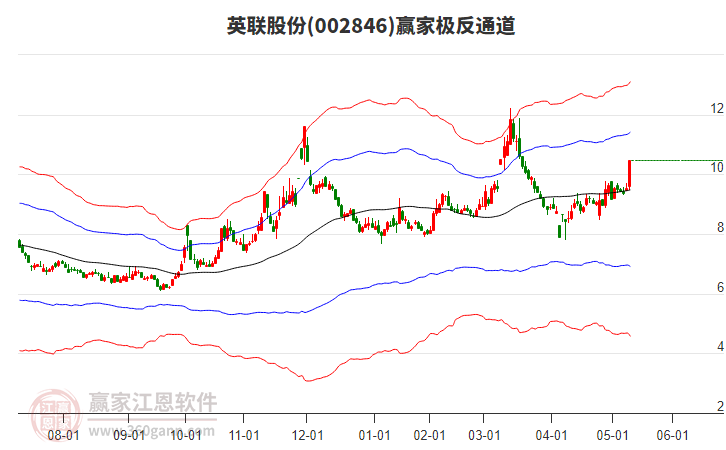 002846英聯(lián)股份贏家極反通道工具 002846英聯(lián)股份贏家極反通道工具