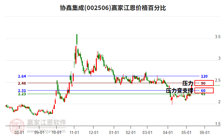 002506協(xié)鑫集成江恩價格百分比工具