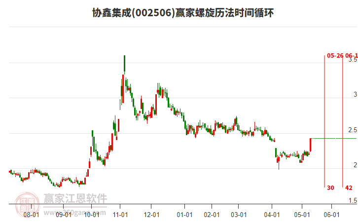 002506協(xié)鑫集成螺旋歷法時間循環(huán)工具