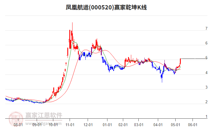 000520鳳凰航運(yùn)贏家乾坤K線工具