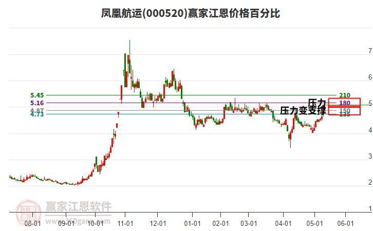 000520鳳凰航運(yùn)江恩價(jià)格百分比工具