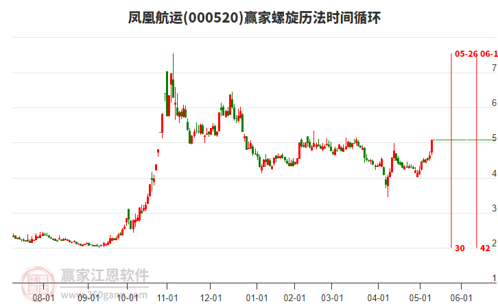 000520鳳凰航運(yùn)螺旋歷法時(shí)間循環(huán)工具