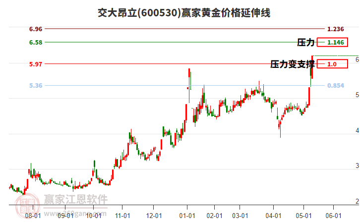 600530交大昂立黃金價格延伸線工具