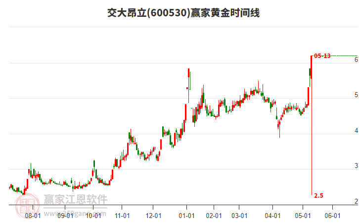 600530交大昂立黃金時(shí)間周期線工具