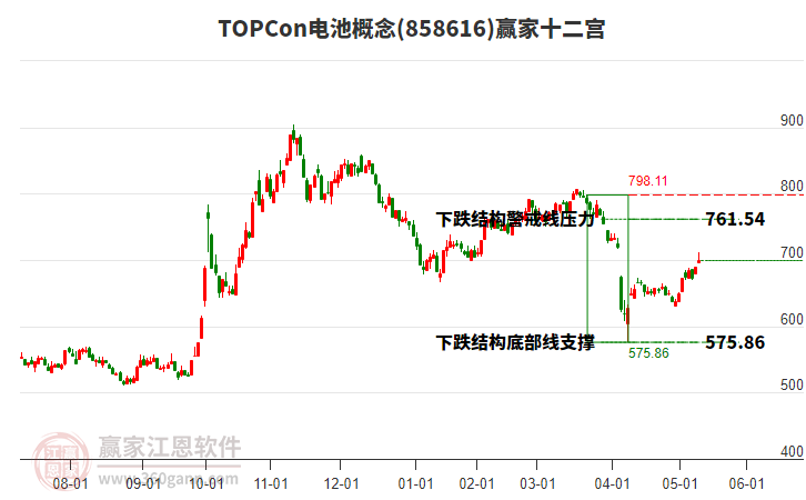 858616TOPCon電池贏家十二宮工具