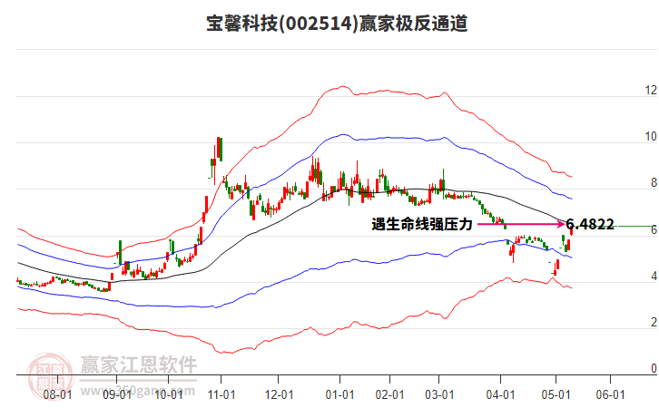 002514寶馨科技贏家極反通道工具