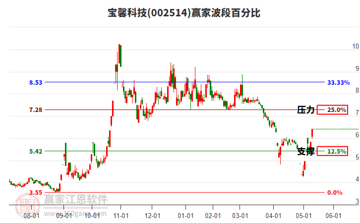 002514寶馨科技波段百分比工具