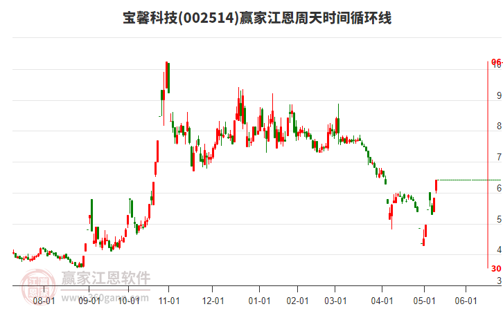002514寶馨科技江恩周天時間循環(huán)線工具