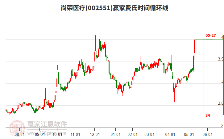 002551尚榮醫(yī)療費氏時間循環(huán)線工具