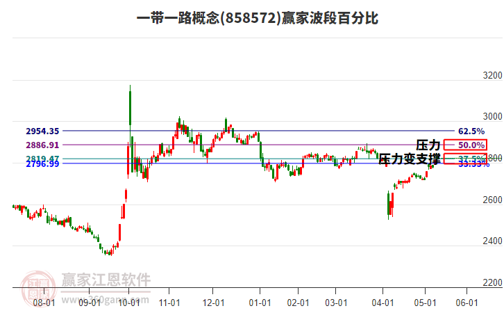 一带一路概念赢家波段百分比工具