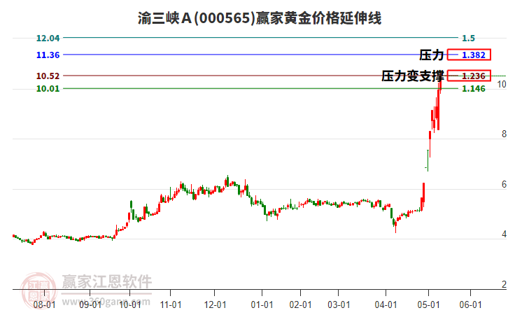 000565渝三峽A黃金價(jià)格延伸線工具 000565渝三峽A黃金價(jià)格延伸線工具