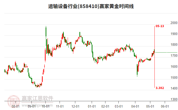運輸設(shè)備行業(yè)黃金時間周期線工具 運輸設(shè)備行業(yè)黃金時間周期線工具
